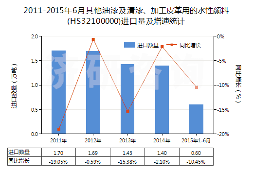 2011-2015年6月其他油漆及清漆、加工皮革用的水性顏料(HS32100000)進(jìn)口量及增速統(tǒng)計